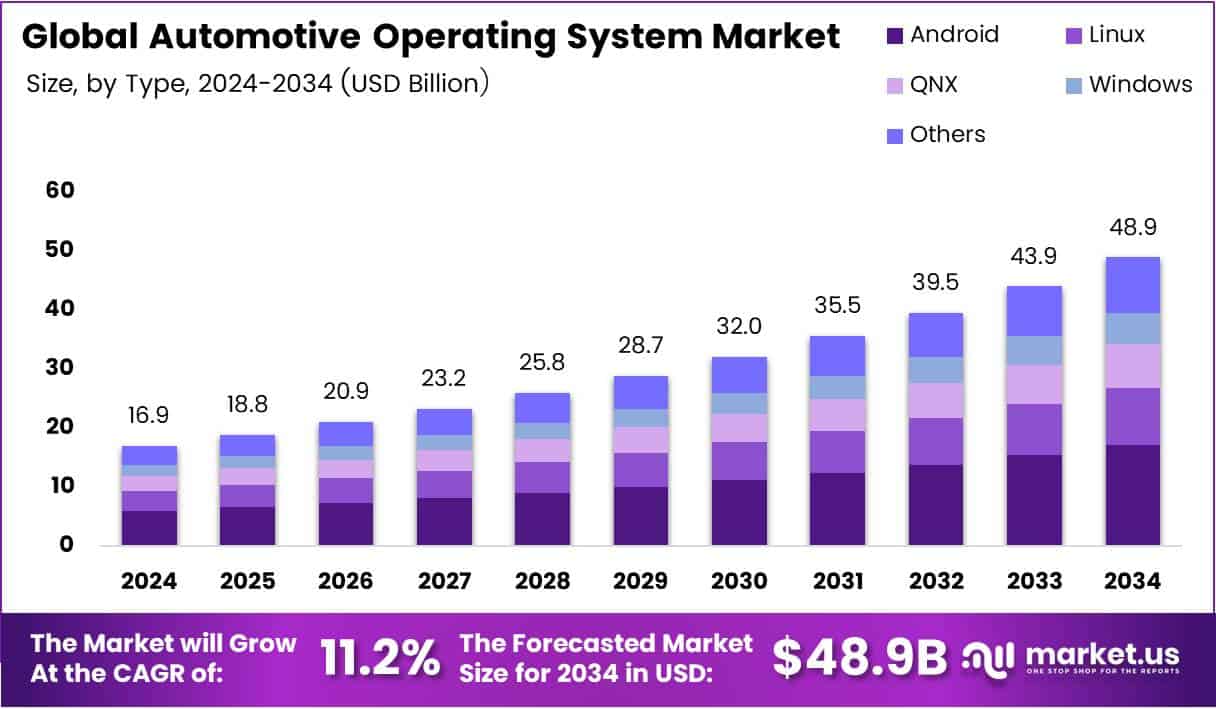 Automotive Operating System Market Size Analysis Bar Graph