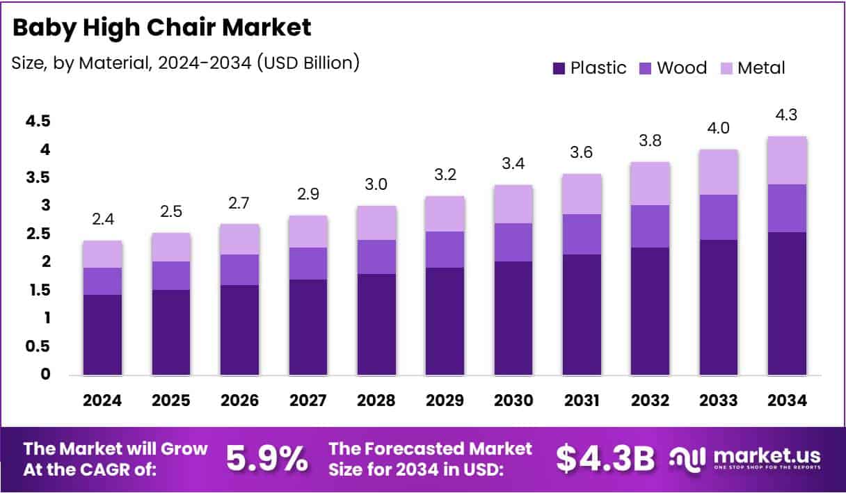 Baby High Chair Market Size Analysis Bar Graph