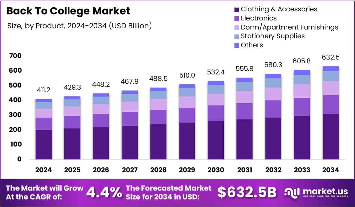 Back To College Market Size Analysis Bar Graph