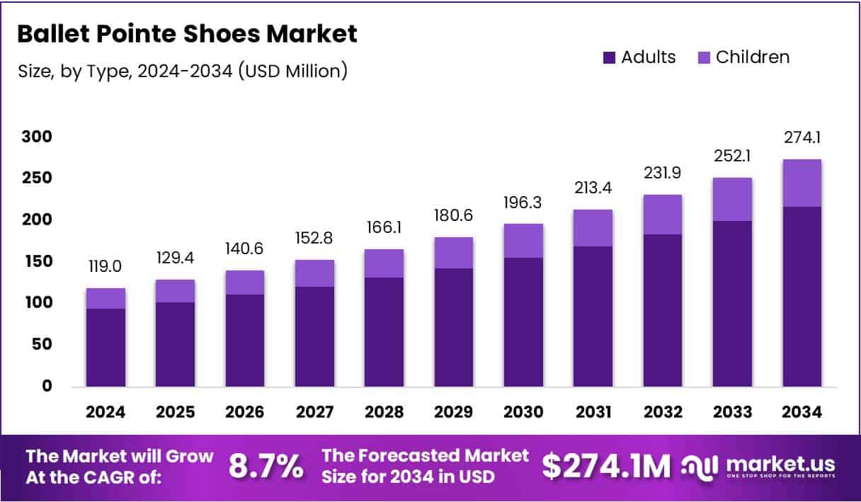 Ballet Pointe Shoes Market Size Analysis Bar Graph