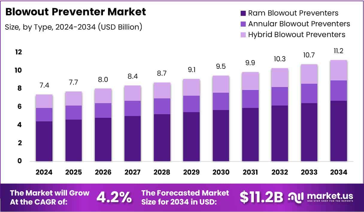 Blowout Preventer Market Size Analysis Bar Graph
