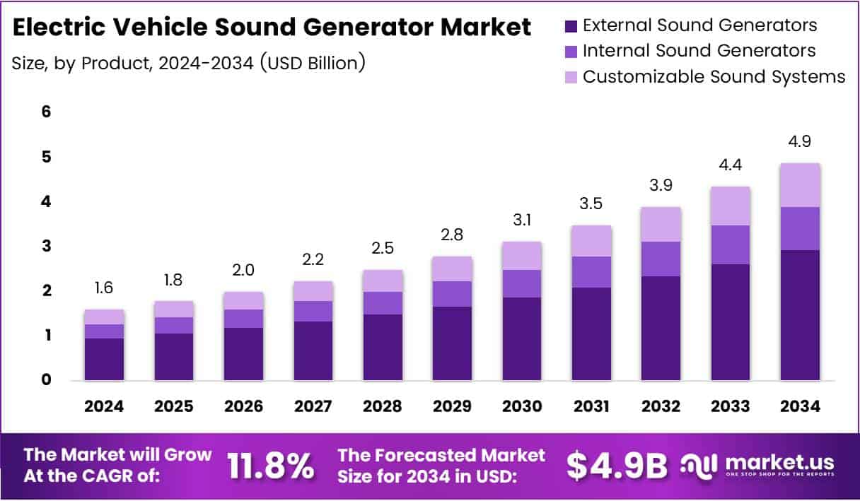 Electric Vehicle Sound Generator Market Size Analysis Bar Graph
