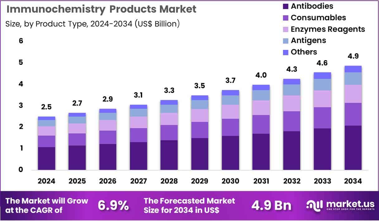 Immunochemistry Products Market Size