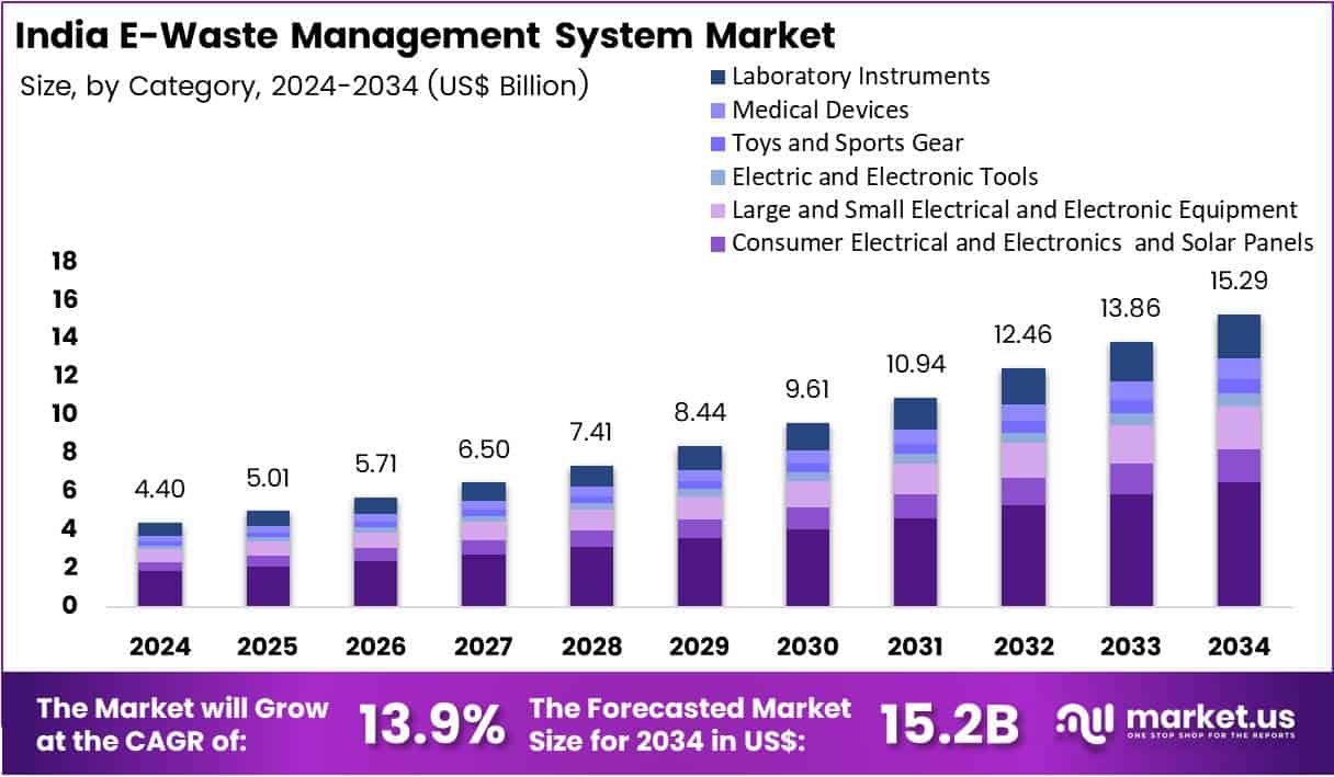 India E-Waste Management System Market Size Analysis Bar Graph