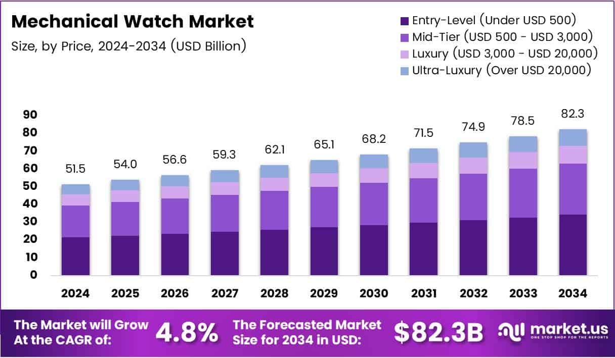 Mechanical Watch Market Size Analysis Bar Graph