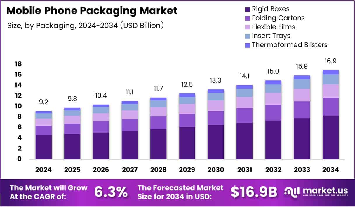 Mobile Phone Packaging Market Size Analysis Bar Graph