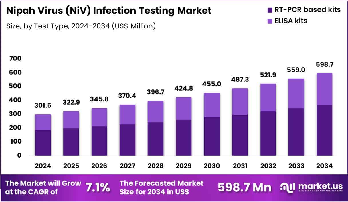 Nipah Virus (NiV) Infection Testing Market Size
