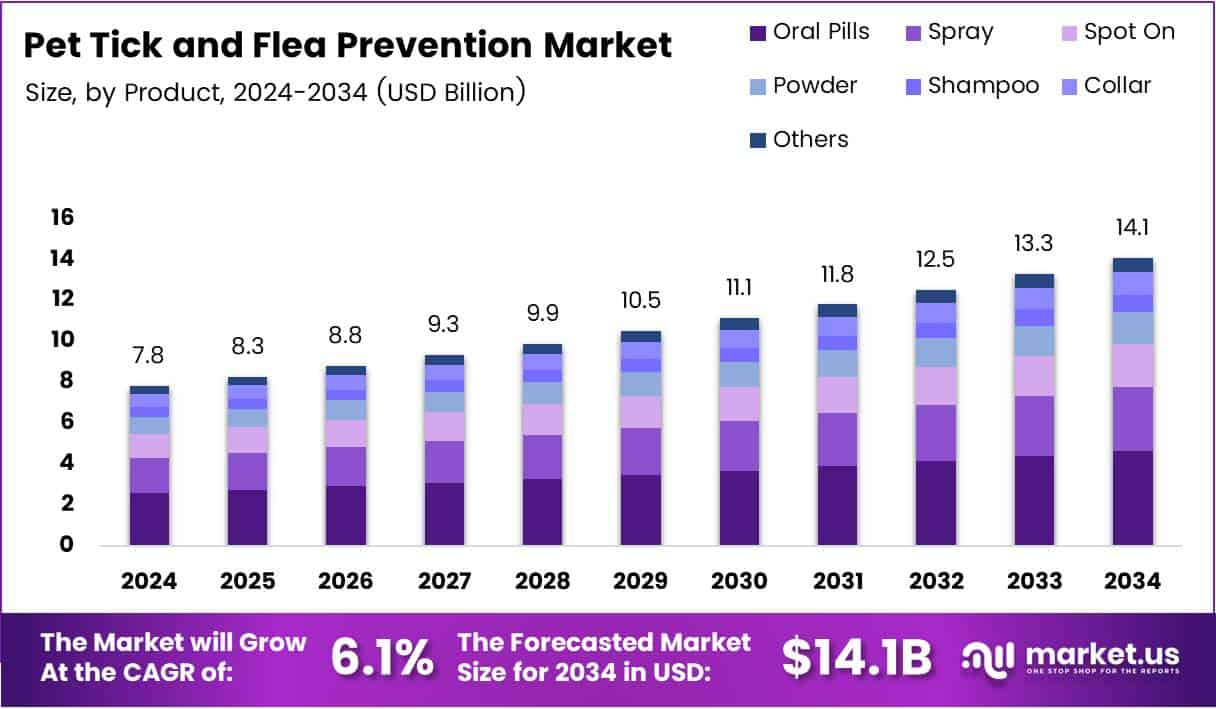 Pet Tick and Flea Prevention Market Size Analysis Bar Graph