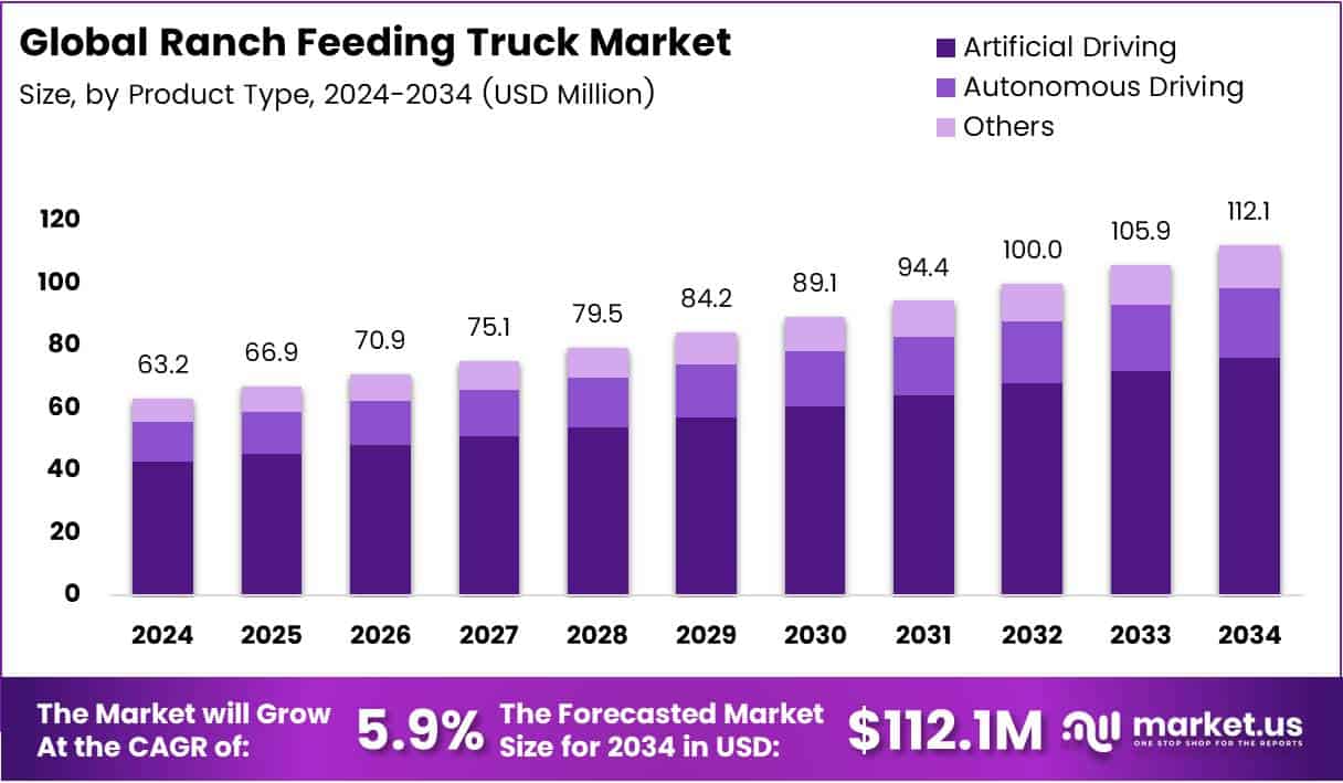 Ranch Feeding Truck Market Size Analysis Bar Graph