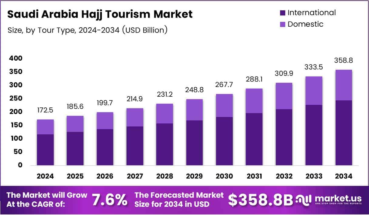 Saudi Arabia Hajj Tourism Market Size Analysis Bar Graph