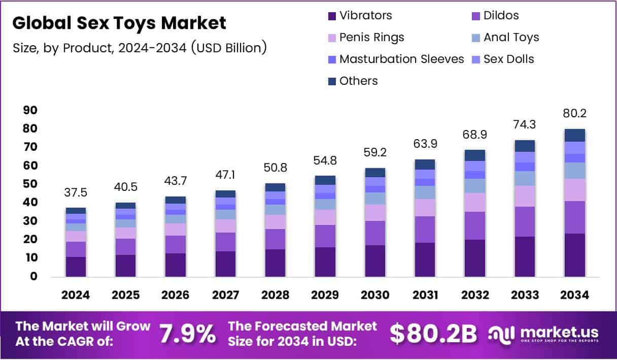Sex Toys Market Size Analysis Bar Graph