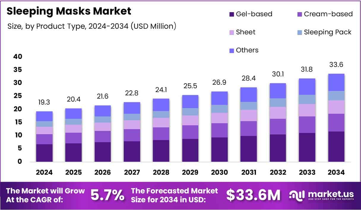 Sleeping Masks market Market Size Analysis Bar Graph