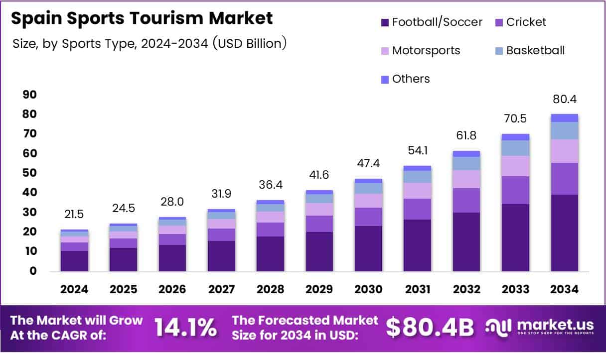 Spain Sports Tourism Market Size