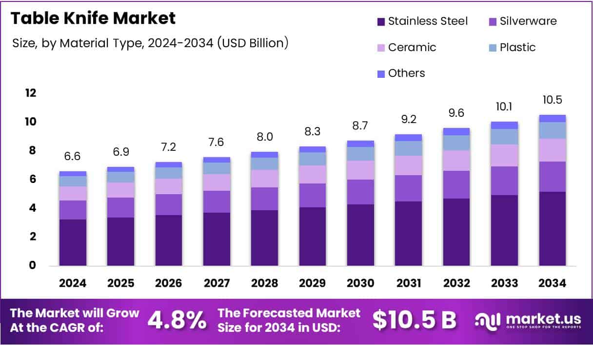 Table Knife Market Size Analysis Bar Graph
