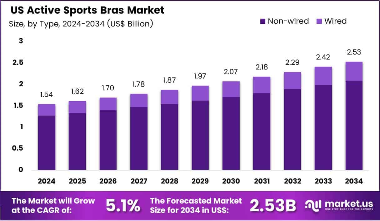 US Active Sports Bras Market Size Analysis Bar Graph