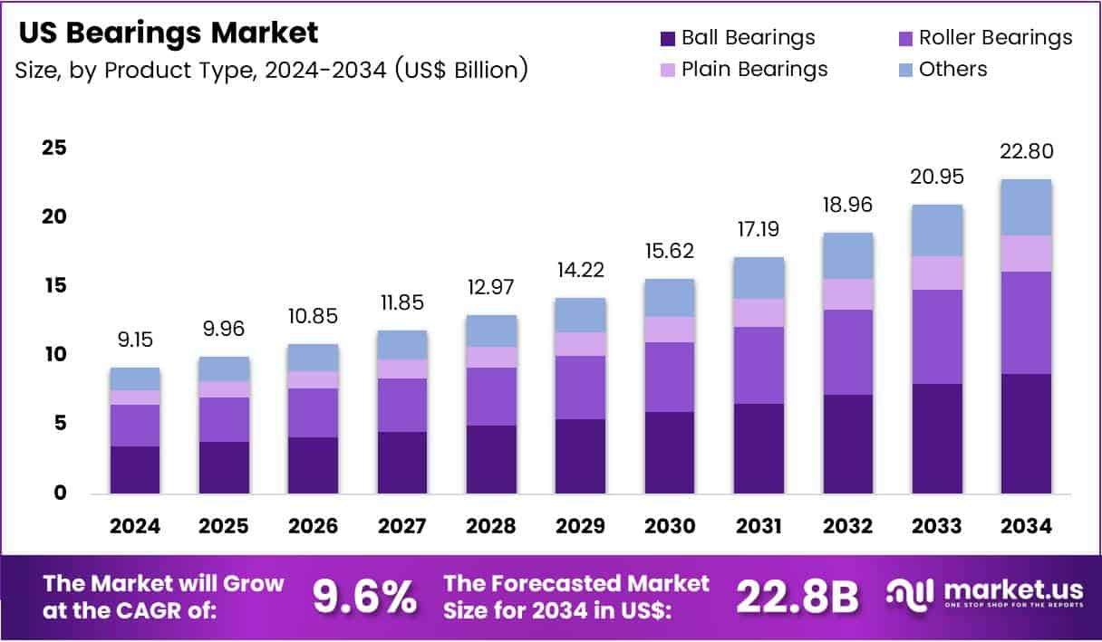 US Bearings Market Size Analysis Bar Graph