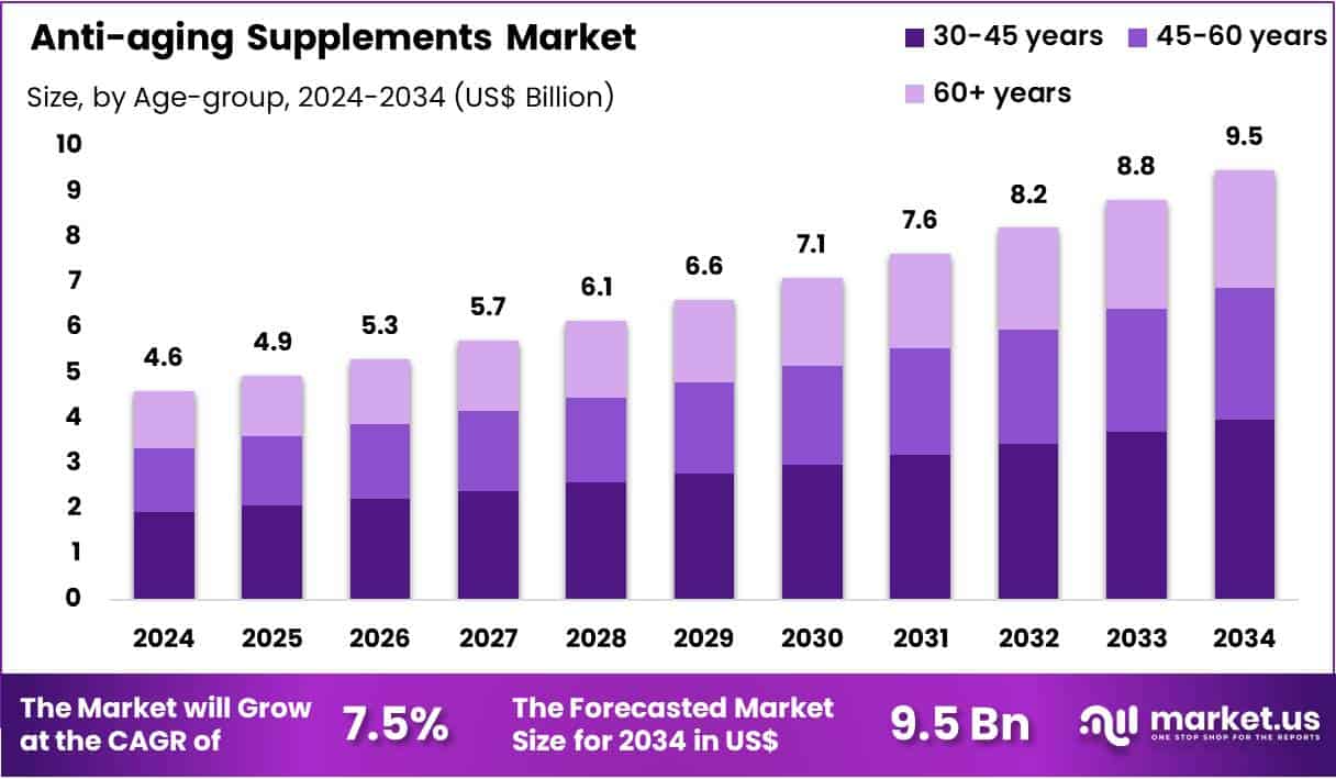 Anti-aging Supplements Market Size