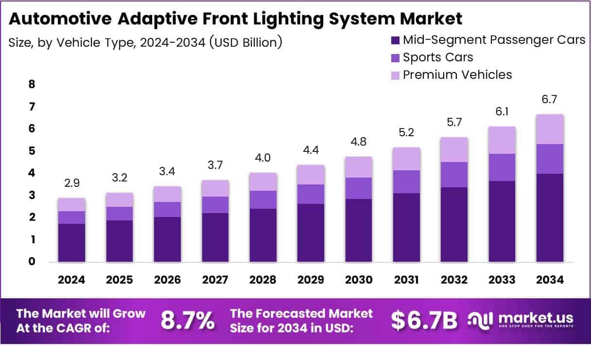 Automotive Adaptive Front Lighting System Market Size Analysis Bar Graph