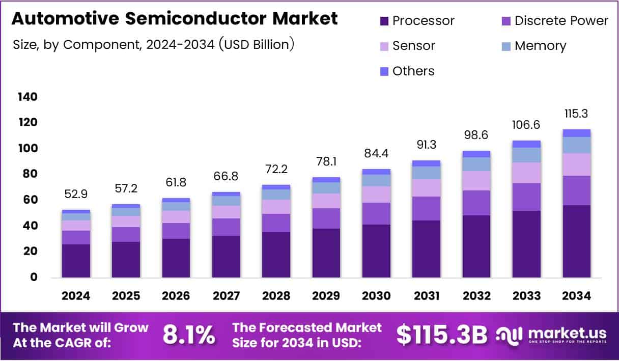 Automotive Semiconductor Market Size Analysis Bar Graph