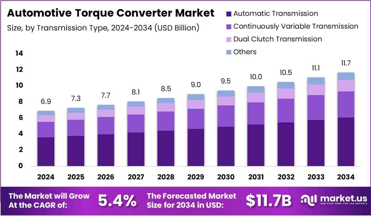 Automotive Torque Converter Market Size Analysis Bar Graph
