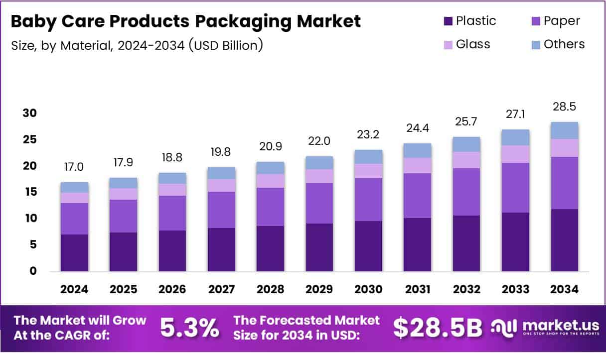 Baby Care Packaging Market Size Analysis Bar Graph