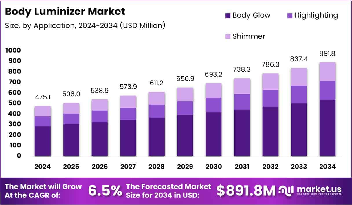 Body Luminizer Market Size Analysis Bar Graph
