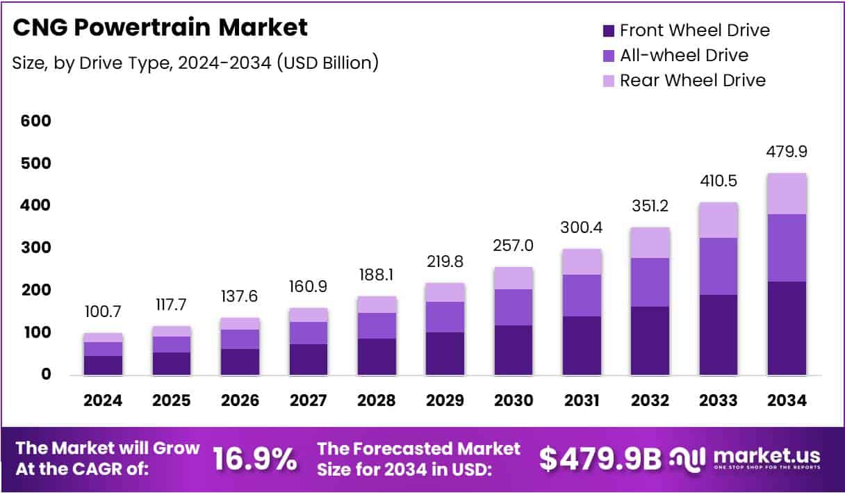 CNG Powertrain Market Size Analysis Bar Graph