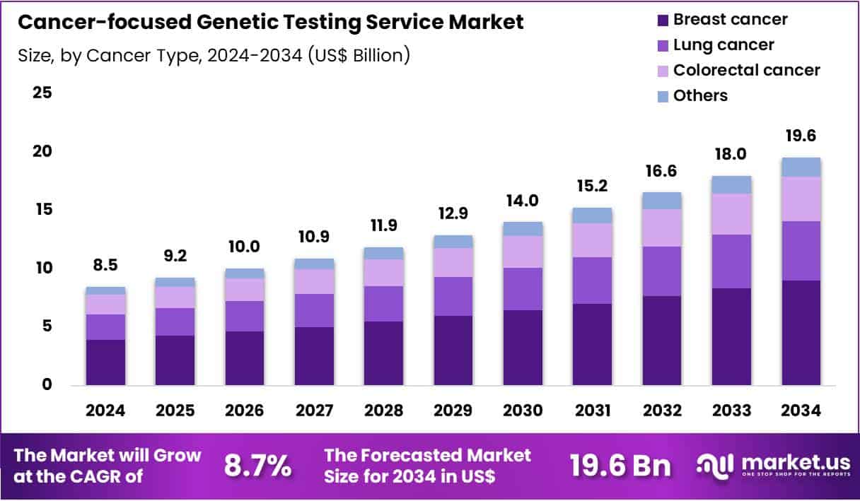 Cancer-focused Genetic Testing Service Market Size