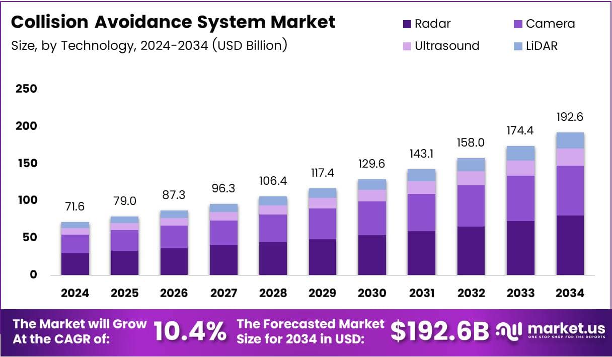 Collision Avoidance System Market Size Analysis Bar Graph