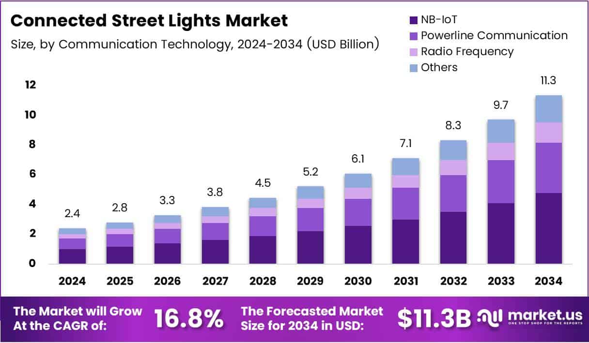 Connected Street Lights Market Size Analysis Bar Graph