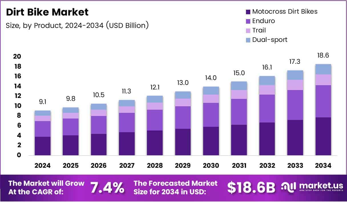 Dirt Bike Market Size Analysis Bar Graph