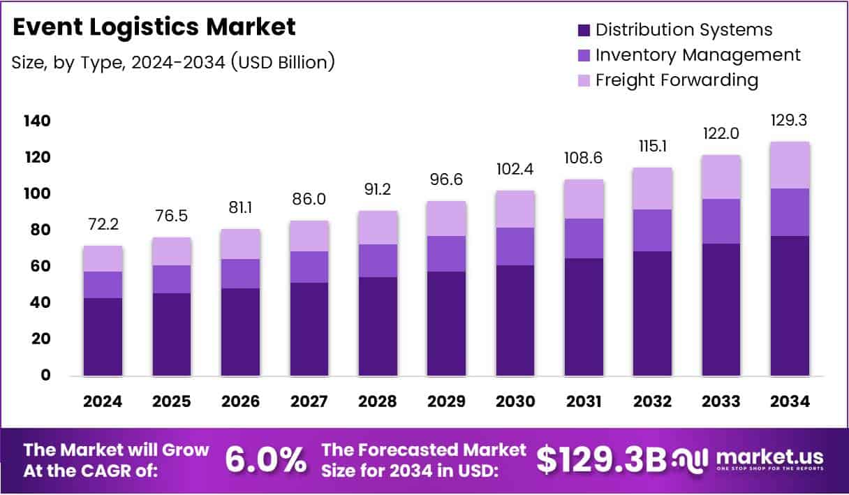 Event Logistics Market Size Analysis Bar Graph