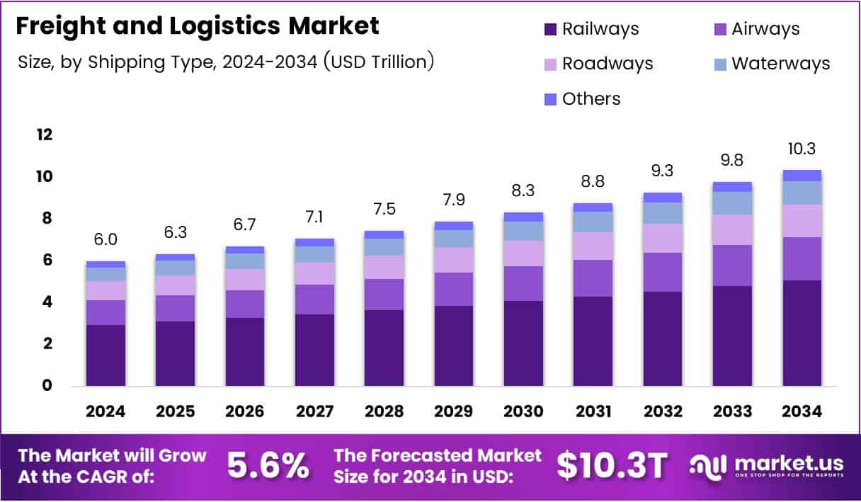 Freight and Logistics Market Size Analysis Bar Graph