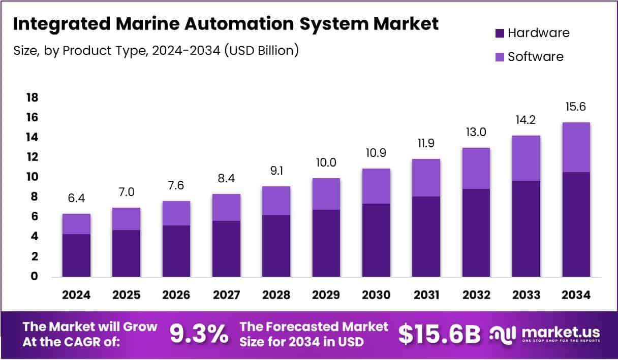Integrated Marine Automation System Market Size Analysis Bar Graph