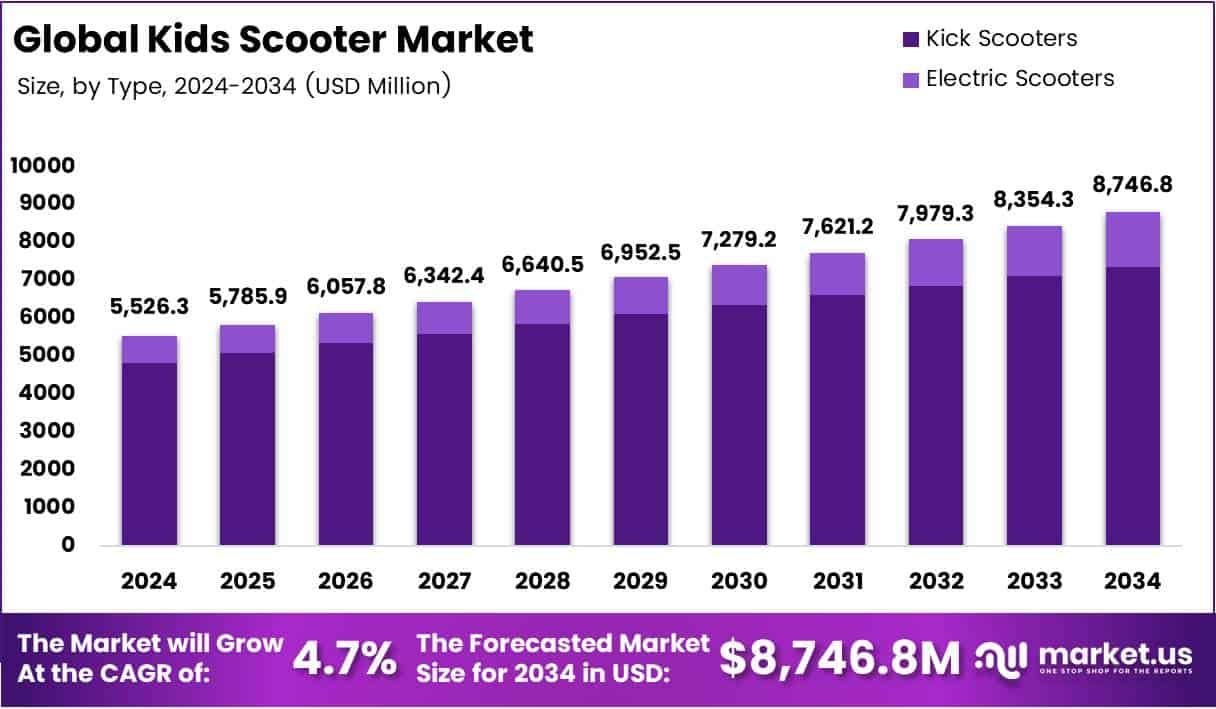Kids Scooter Market Size Analysis Bar Graph