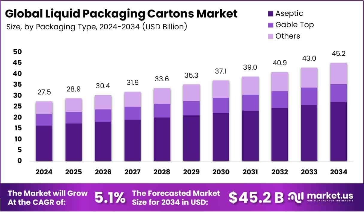 Liquid Packaging Cartons Market Size Analysis Bar Graph