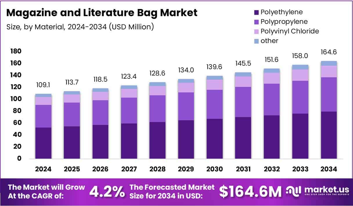 Magazine and Literature Bag Market Size Analysis Bar Graph