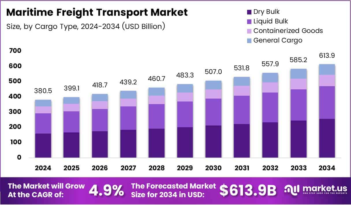 Maritime Freight Transport Market Size Analysis Bar Graph