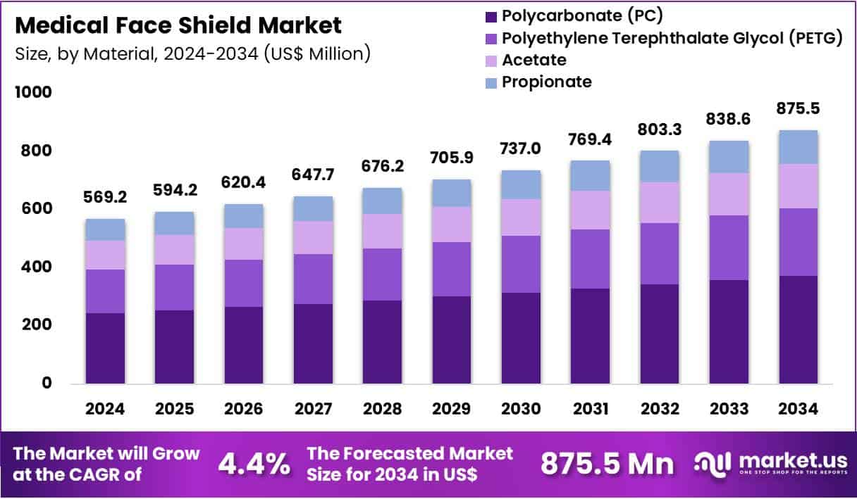 Medical Face Shield Market Size