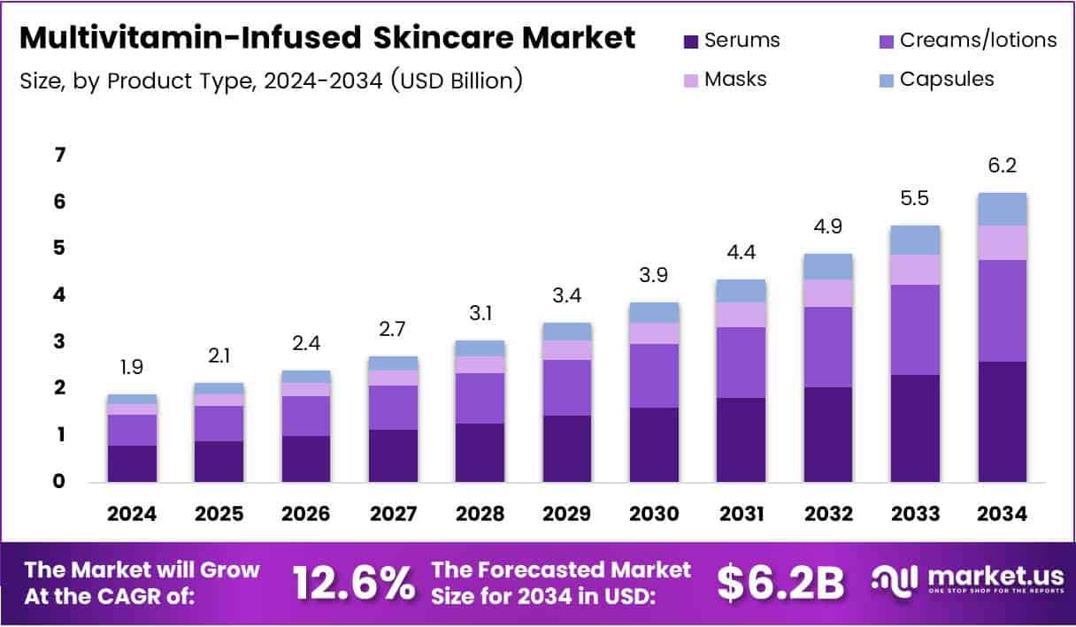 Multivitamin-Infused Skincare Market Size Analysis Bar Graph