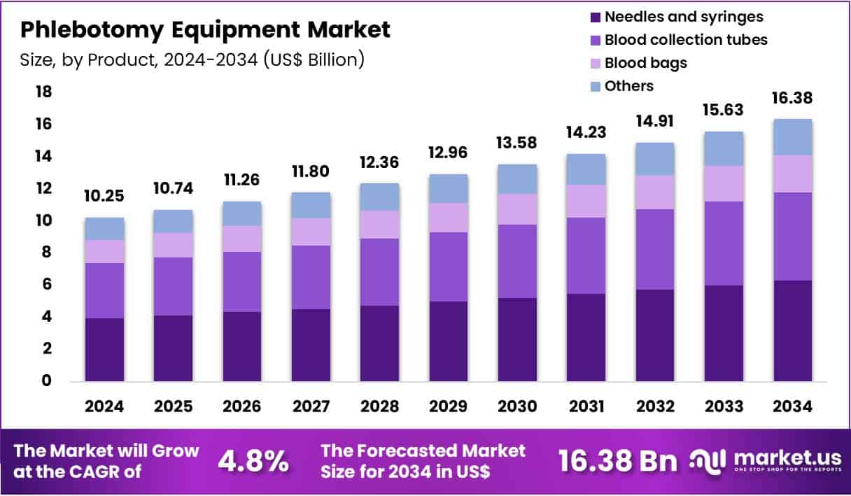 Phlebotomy Equipment Market Size