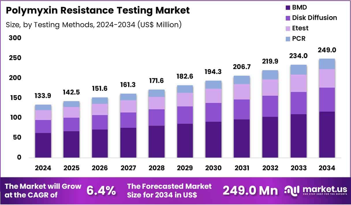 Polymyxin Resistance Testing Market Size