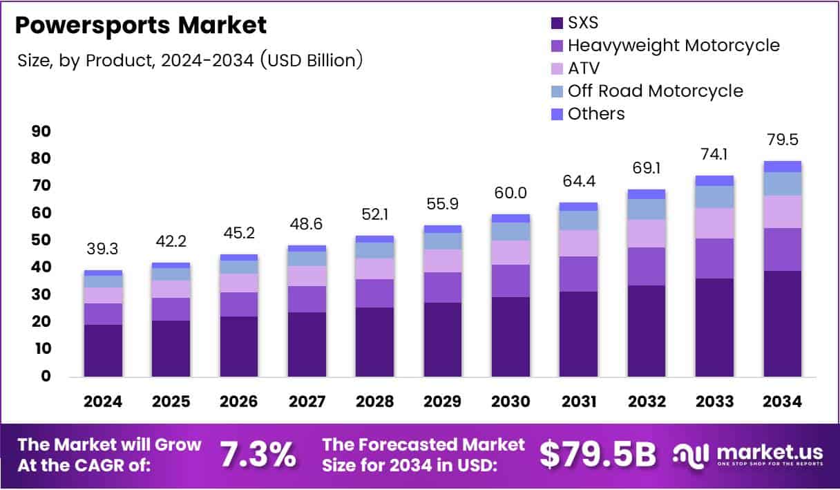 Powersports Market Size Analysis Bar Graph