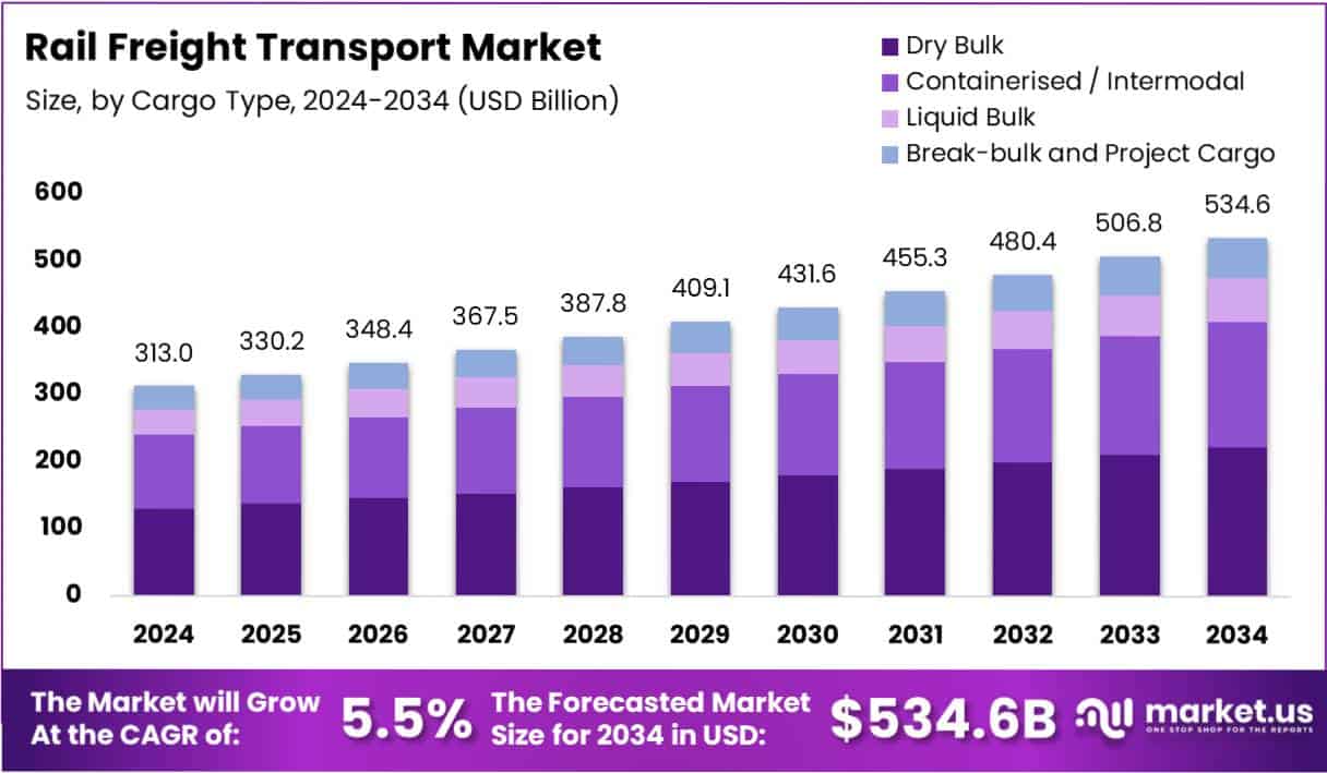 Rail Freight Transport Market Size Analysis Bar Graph