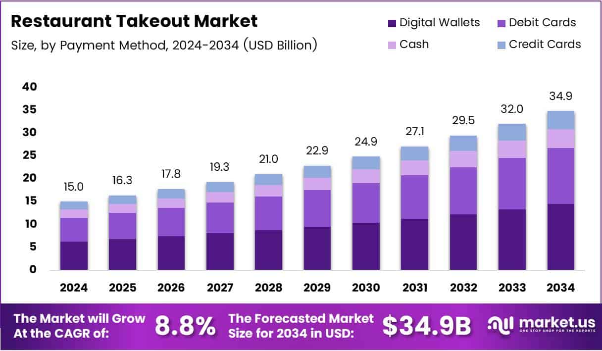 Restaurant Takeout Market Size Analysis Bar Graph