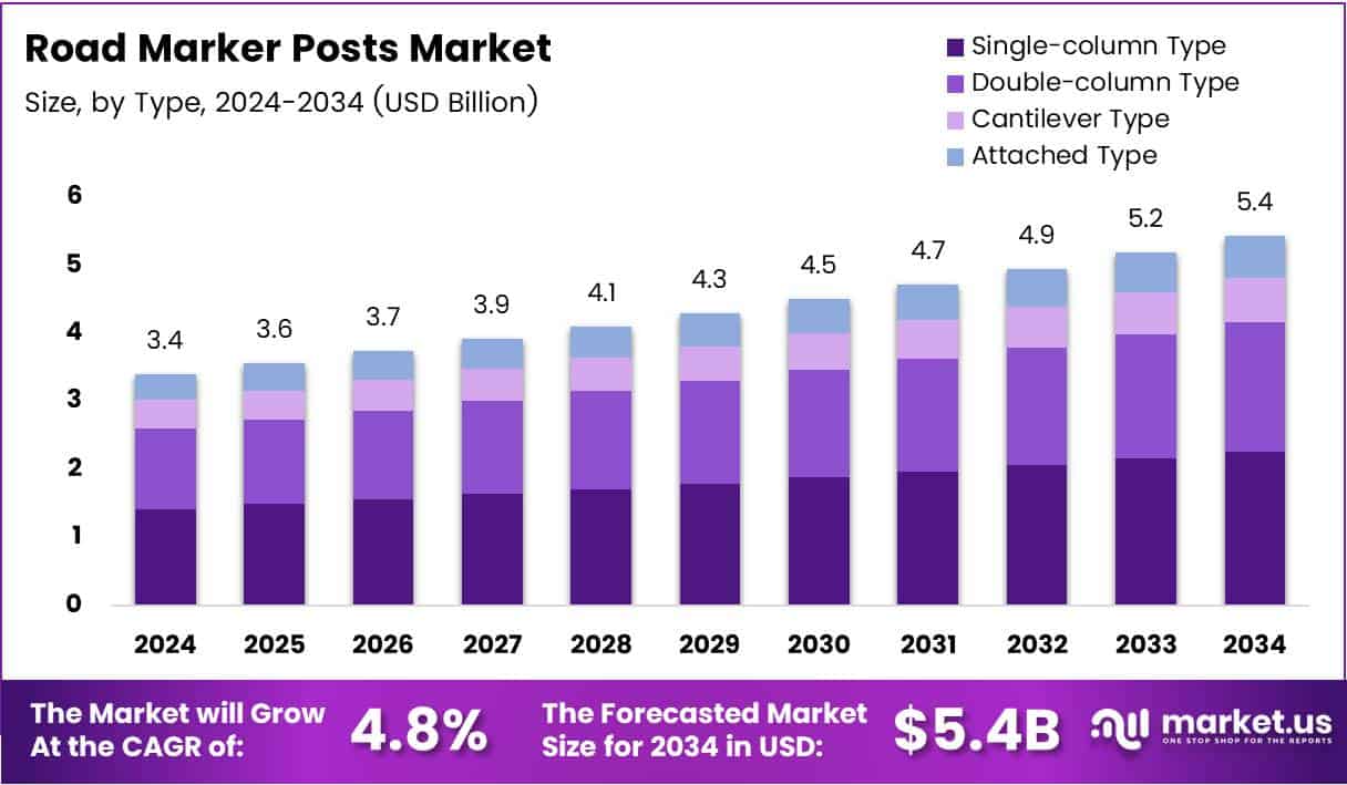 Road Marker Posts Market Size Analysis Bar Graph