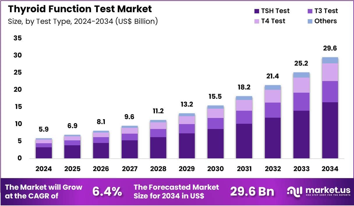 Thyroid Function Test Market Size