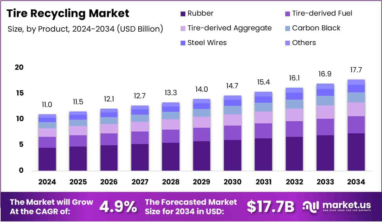 Tire Recycling Market Size Analysis Bar Graph