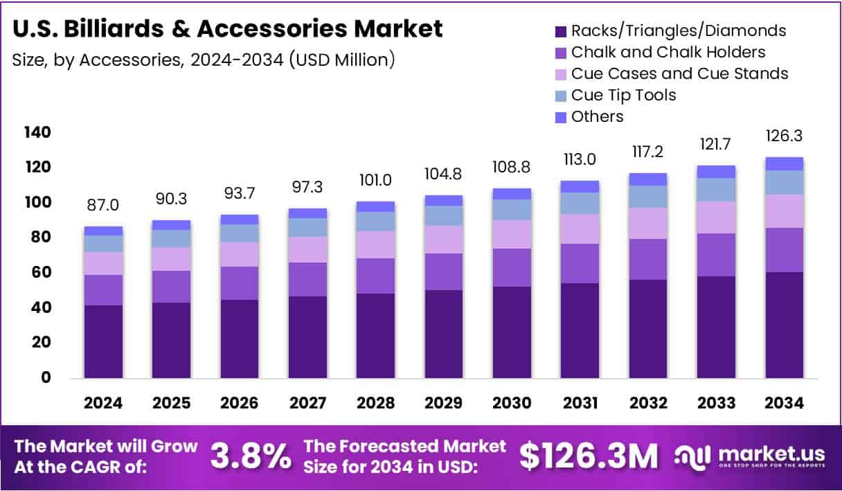 U.S. Billiards & Accessories Market Size Analysis Bar Graph