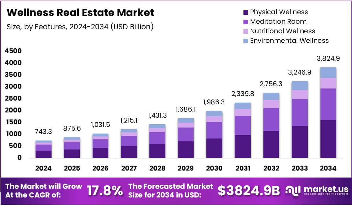 Wellness Real Estate Market Size Analysis Bar Graph